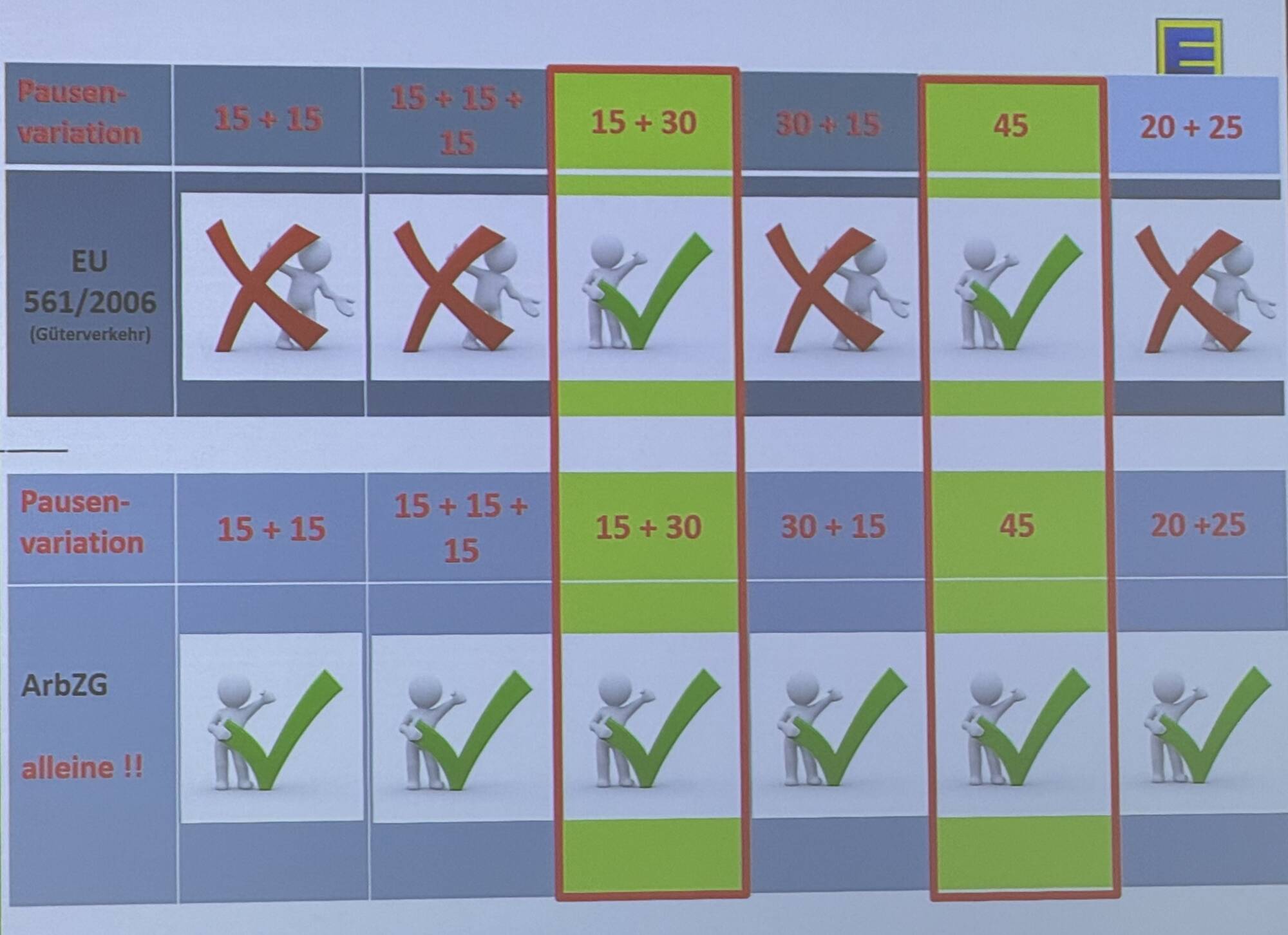 Folie DAKO Kompass 2026: Vergleichstabelle zulässiger Pausenvariationen nach EU-Verordnung 561/2006 (Güterverkehr) und deutschem Arbeitszeitgesetz (ArbZG). Nur die Varianten 15+30 und 45 Minuten erfüllen beide Regelwerke gleichzeitig.